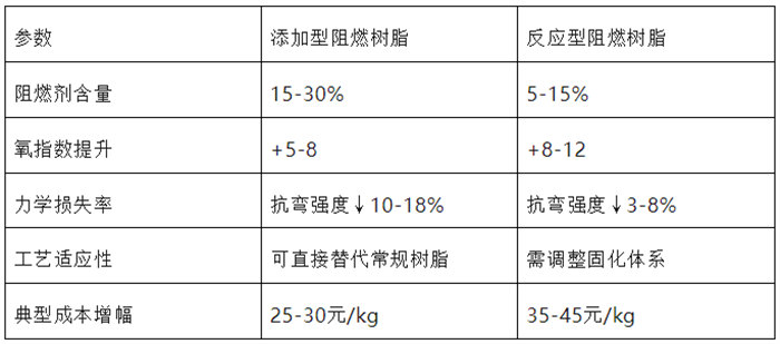 兩類阻燃樹脂性能對比
