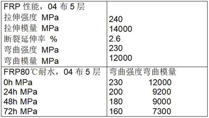 玻璃鋼漁船防滲層用樹脂-Atlac430ACT型樹脂性能